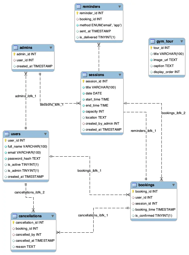 Entity-relationship diagram with users, admins, sessions, bookings, cancellations, reminders and gym tour tables and their foreign keys.