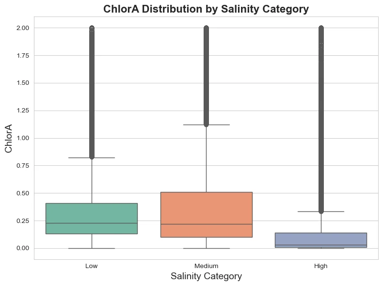 Box plots of chlorophyll-a by salinity category: low and medium have similar medians; high salinity is clearly lower.