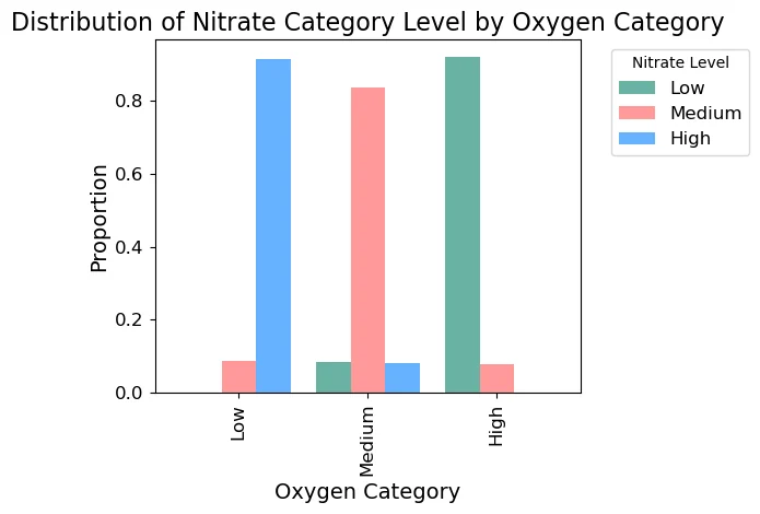 Grouped bar chart of nitrate level within each oxygen category: low oxygen is about 90% high nitrate, high oxygen is about 90% low nitrate.