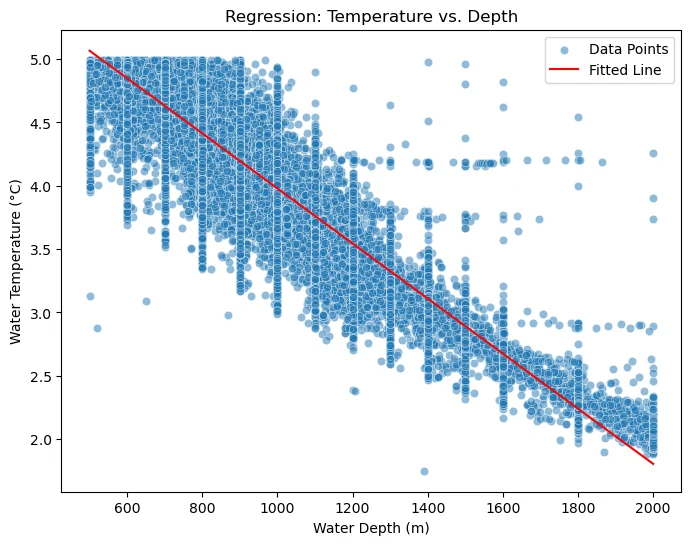 Scatter plot of water temperature against depth from 500 to 2,000 metres, with a red fitted line sloping down from about 5 °C to about 1.8 °C.