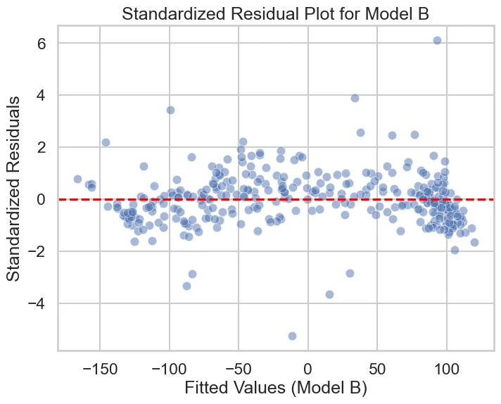 Standardised residuals against fitted values for Model B, scattered randomly around zero.