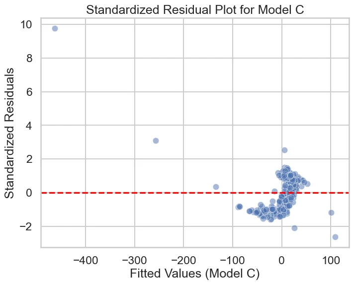 Standardised residuals for Model C, bunched into a curved U-shaped pattern, a sign the model is misspecified.
